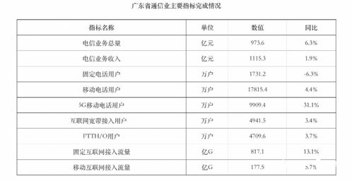 廣東電信業(yè)上半年穩(wěn)健增長，新興業(yè)務(wù)成強(qiáng)勁引擎
