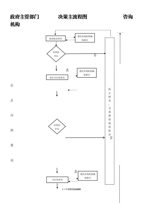 企業投資項目決策程序流程圖