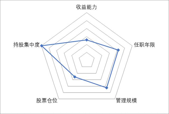 基金經理:華夏基金蔡向陽 學歷:中國農業大學金融學碩士 管理產品時間