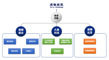 集團概況